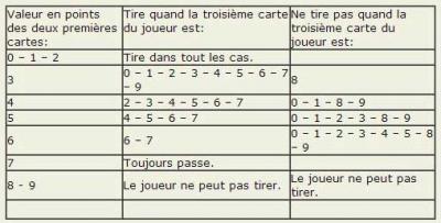 tableau tirage troisieme carte baccarat
