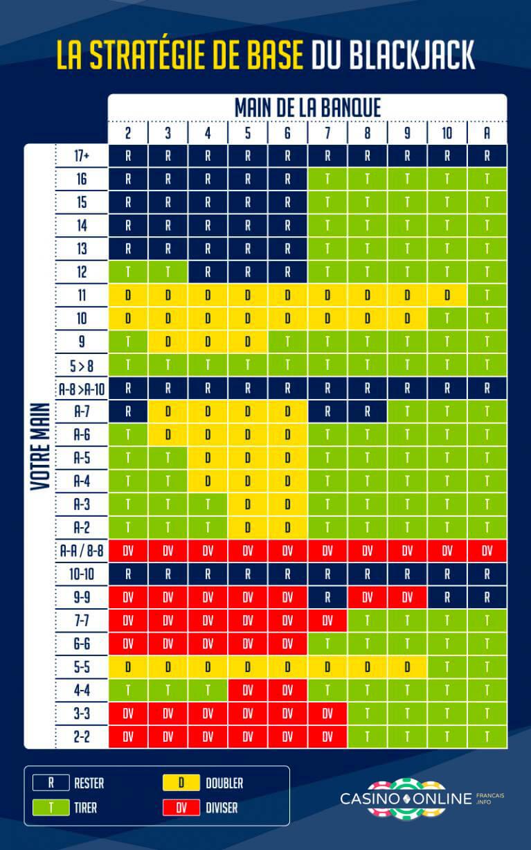 tableau strat&eacute;gie de base blackjack