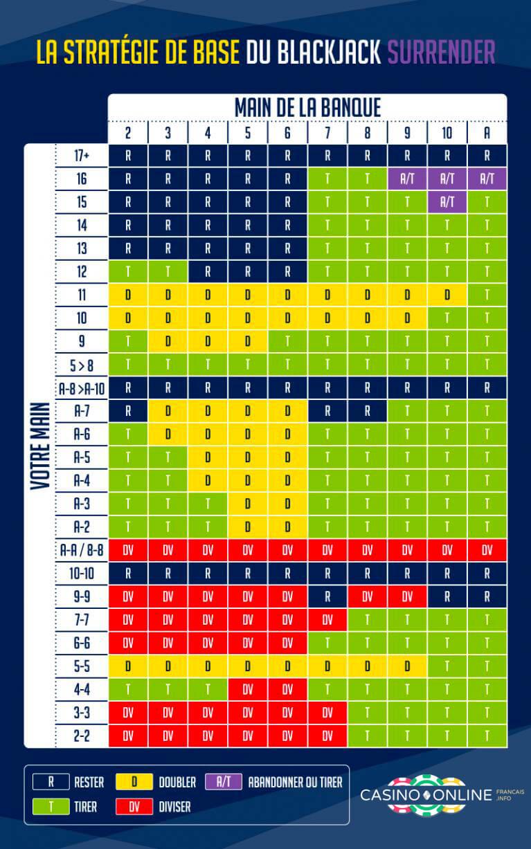 tableau strat&eacute;gie de base blackjack surrender